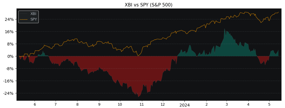 Compare SPDR S&P Biotech with its related Sector/Index SPY